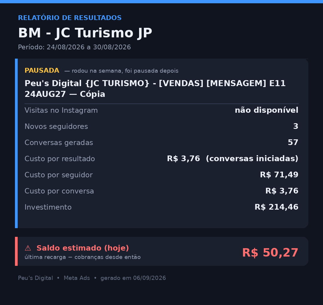 w Relatório jc turismo jp semana aago