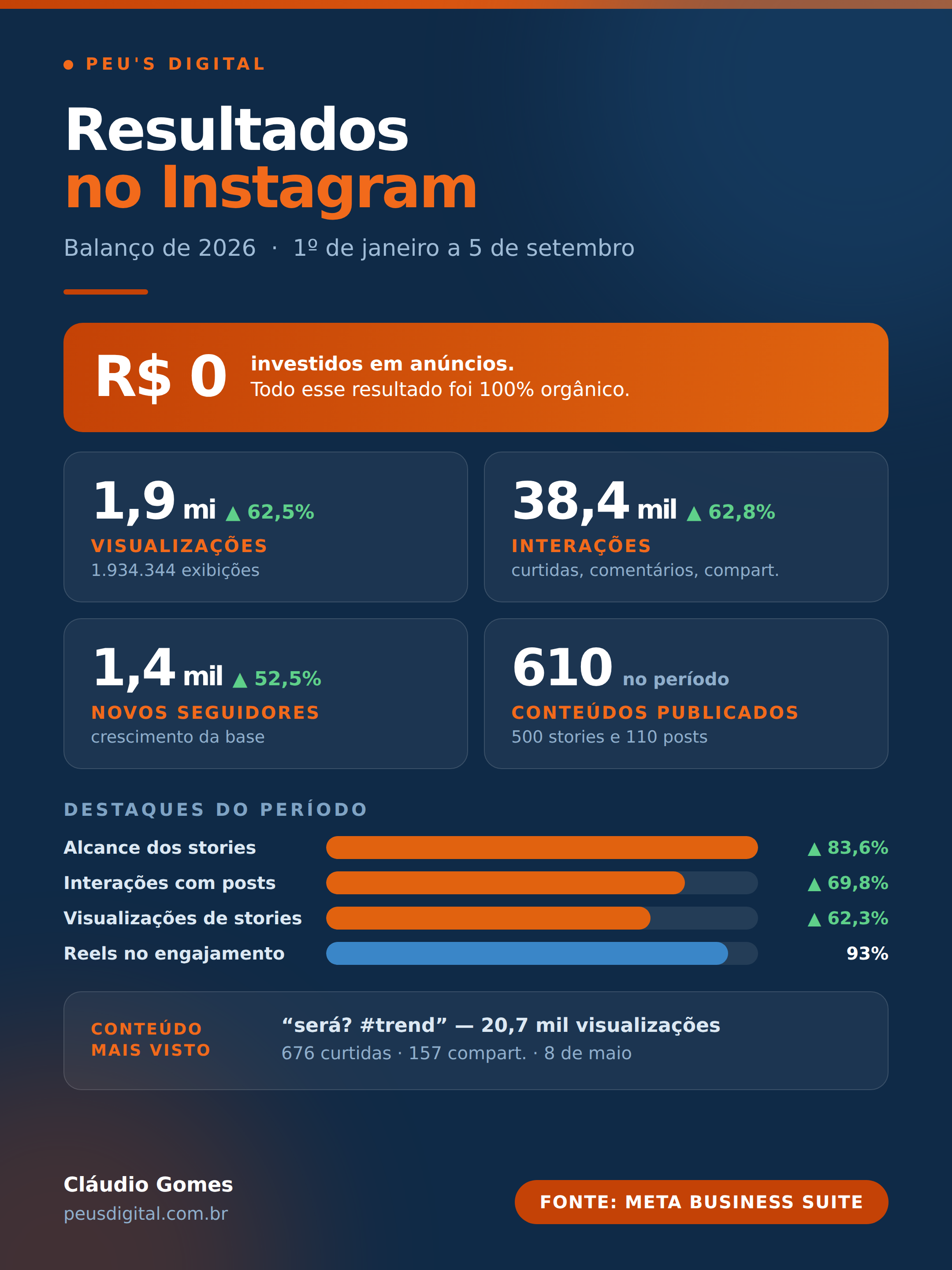 resultados instagram claudio